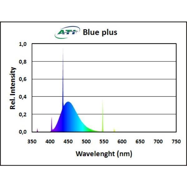 ATI Blue Plus