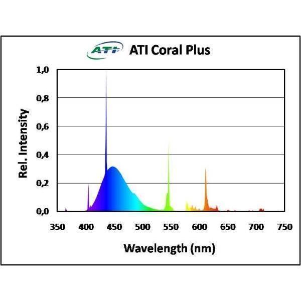 ATI Coral Plus