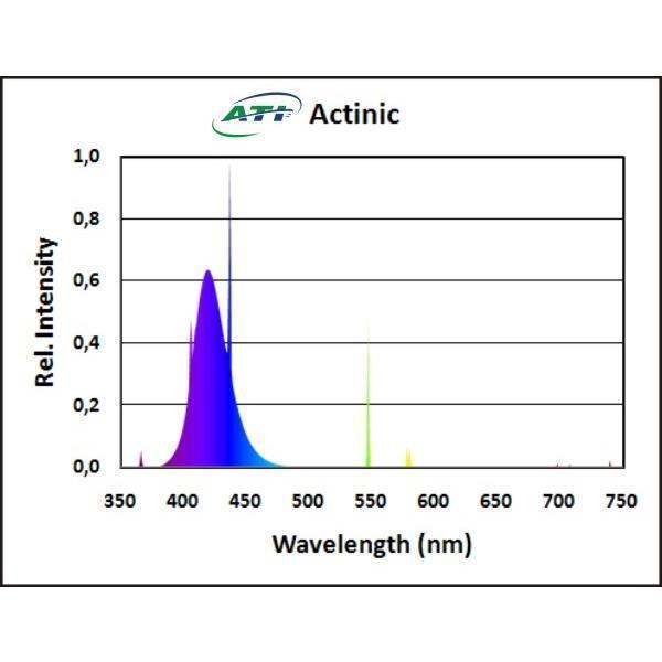 ATI Actinic